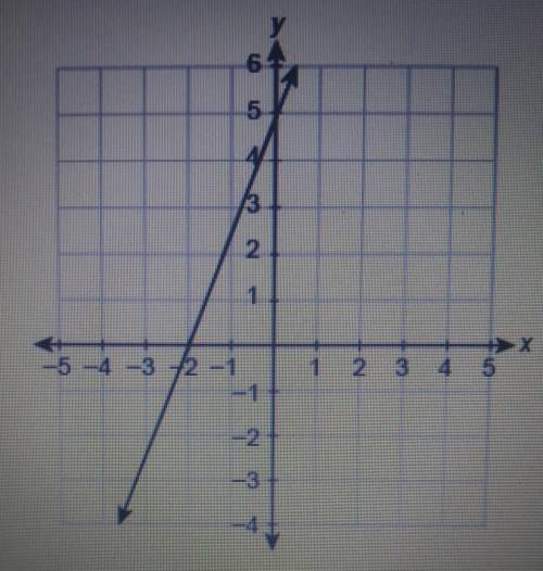 What is the equation of the line in slope-intercept form?Enter your answer in the box