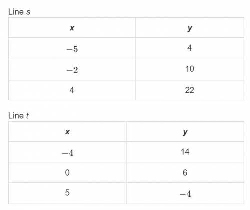 These tables of ordered pairs represent some points on the graphs of lines s and t.

Which system
