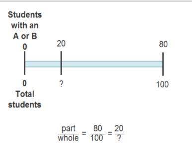 A tape diagram. 80 percent out of 100 percent of students had an A or B. 20 students out of questio