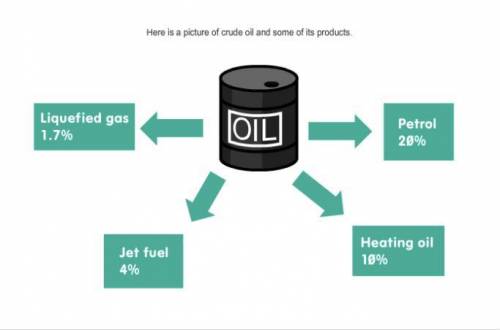 Look at the picture below. True or false? Crude oil can be separated by physical methods and this t