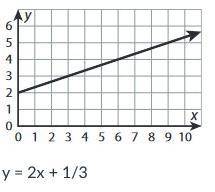 PLS HELP ASAP Determine if the equation given in slope-intercept form represents the graph. If the