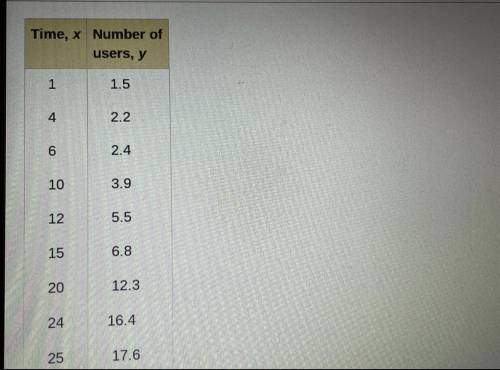 HELP ASAP The table shows the numbers y (in thousands