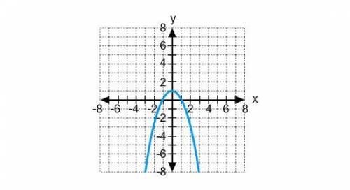 1.

Which of the following equations describes the graph?
A. y= -x^2 + 1
B. y= x^2 - 1
C. y= x^2 +