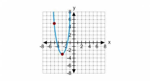 9.

Use vertex form to write the equation of the parabola.
A. y = (x + 3)^2 - 3
B. y = 2(x - 3)^2