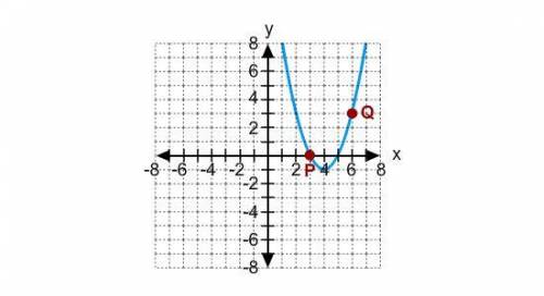 5.

Identify the vertex of the parabola.
A. (6, 3)
B. (3, 0)
C. (4, -1)
D. (5, 0)