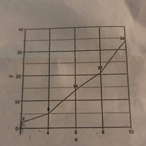 Find the domain of the following graph

A. 0_< x_< 10
B.0_< x _< 8
C.2_< x_< 10