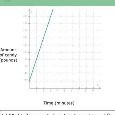 At a candy factory, a machine is putting candy into a container. the graph shows the amount of cand