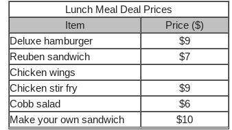 The Wing Station wants the average price of the lunch meal deals to be $8.

What does the price of