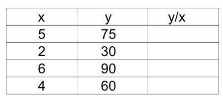 Tell if the table is proportional and if it has a constant ratio (unit rate)?

1. Not proportional