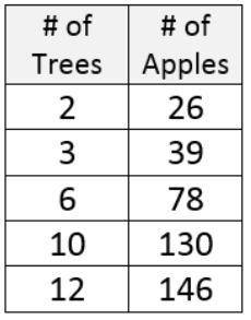 The number of trees and the number of apples are given in the table above. Determine which statemen