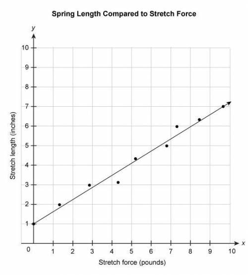 The scatter plot shows the length of a spring, in inches, when a stretch force, in pounds, is appli