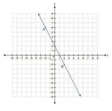 Write the equation of the line in the graph in POINT-SLOPE form.