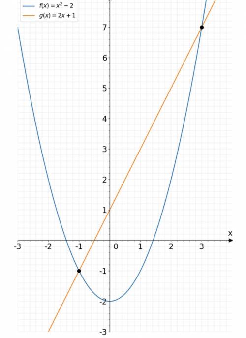 Graph the functions to find The solution. 
f(x)=x^2 - 2
g(x)= 2x + 1