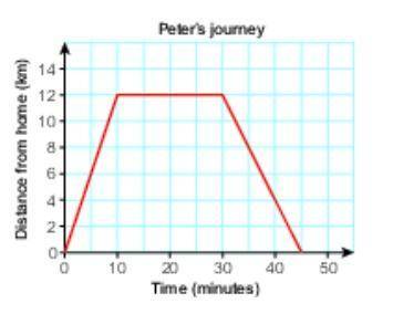 *graph is below*

1. What is Peter’s total distance traveled? What is Peter's displacement?
2. Is