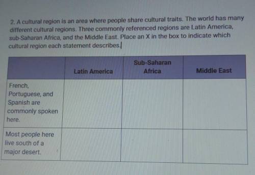 A cultural region is an area where people share cultural traits. The world has many different cultu