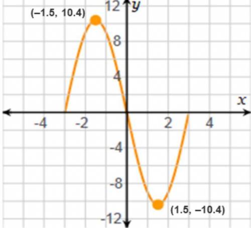 For which values is the graph decreasing? Check all that apply.

between x = –3 and x = –1.5
betwe