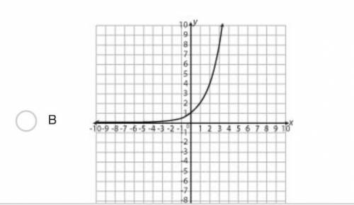 Which graph best represents the function f(x)=2x ?