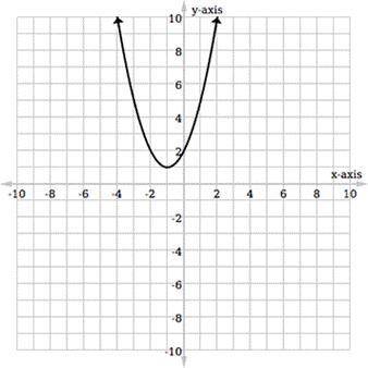 Which line represents the axis of symmetry? Question 16 options: A) y = 1 B) y = –2 C) x = 2 D) x =