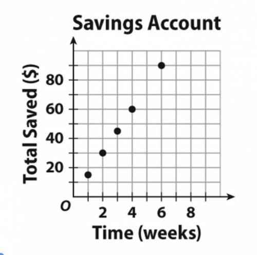 Write an equation for someone saving more money per week.

If you added a line to the graph for th