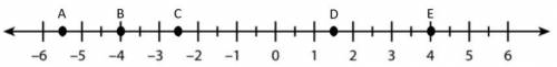 Which two (2) points on the number line below are opposites?

A 
A and E
B 
B and E
C 
C and D
D