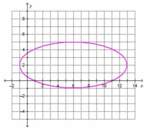 The graph of an ellipse is shown.

image.
Which equation represents this ellipse?
answer choices