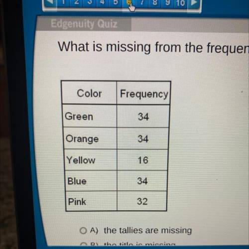 What is missing from the frequency chart below

A. The tallies are missing
B. The title is the mis