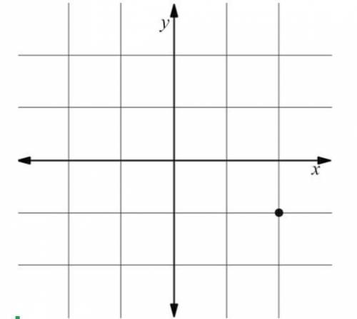 Exit Ticket

1. What must be the signs of the coordinate of the point in the graph?
The x coordina