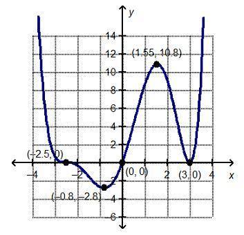 Which interval for the graphed function contains the local maximum?

[–3, –2]
[–2, 0]
[0, 2]
[2, 4