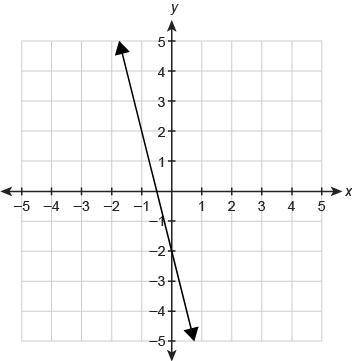 PLS HELP WILL MARK BRAINLIST A functionf(x) is graphed on the coordinate plane.

What is the funct