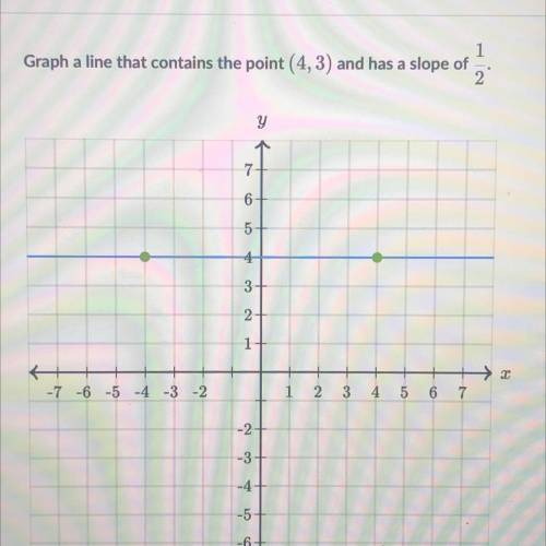 Graph a line that contains the point (4,3) and has a slope of 1/2.