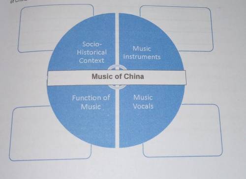 DIRECTION: Based on what you have learned, fill in the complete information regarding Music of Chin