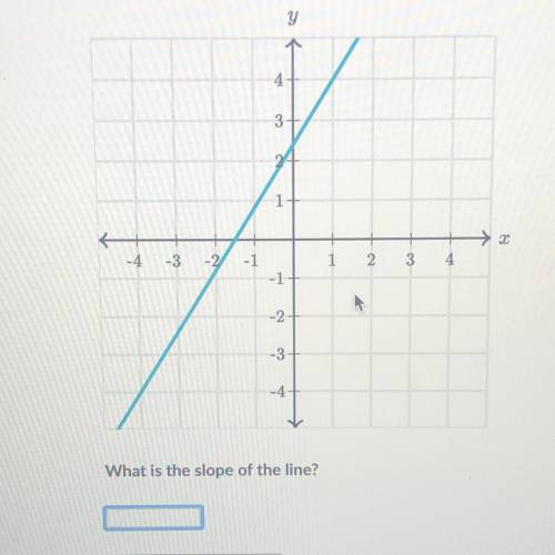 What is the slope of the line? It’s on khan academy.