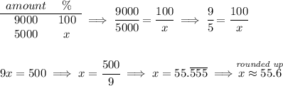 \begin{array}{ccll} amount&\%\\ \cline{1-2} 9000&100\\ 5000&x \end{array}\implies \cfrac{9000}{5000}=\cfrac{100}{x}\implies \cfrac{9}{5}=\cfrac{100}{x} \\\\\\ 9x=500\implies x=\cfrac{500}{9}\implies x=55.\overline{555}\implies \stackrel{\textit{rounded up}}{x\approx 55.6}