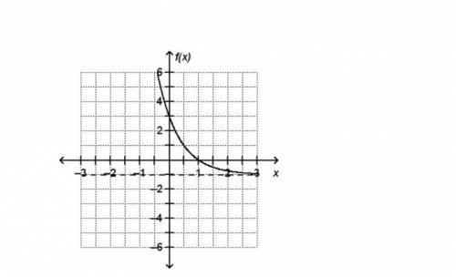 Please help it is my birthday!!

Use the graph of the exponential function to answer the following