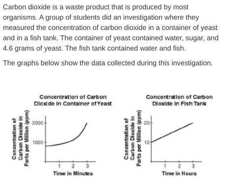 Which table shows the same data as the graph of the concentration of carbon dioxide in the containe