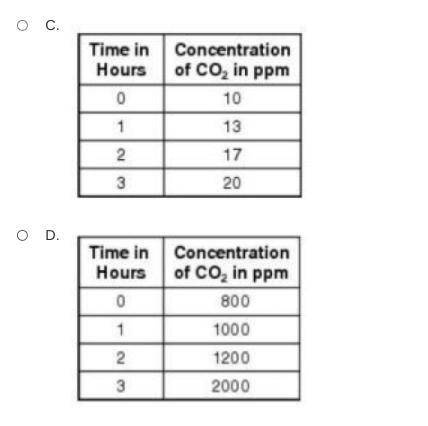 Which table shows the same data as the graph of the concentration of carbon dioxide in the containe