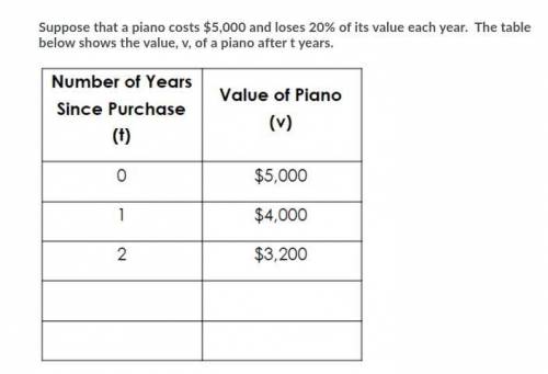 Suppose that a piano costs $5,000 and loses 20% of its value each year. The table below shows the v