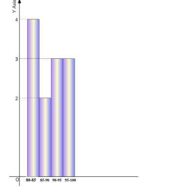 Below is a histogram representing the test scores from Mrs. Smith's 3rd period Algebra class. How m