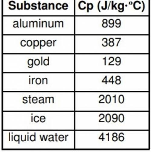 A 2.5 kg sample of water with an intial temperature of 98o C loses 375,000 J of heat. What is the f