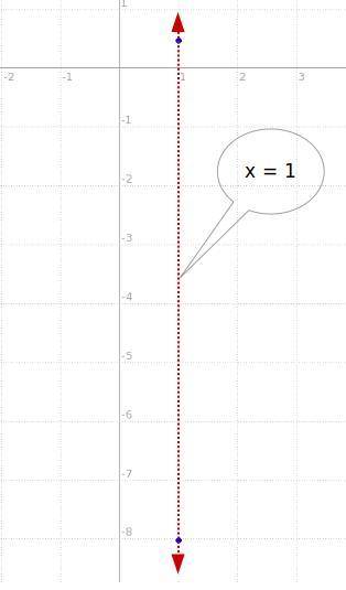 Give the equation of the line passing through the points (1,1/2), (1,-8)