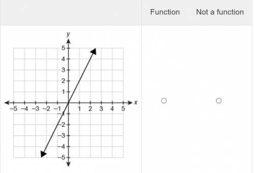 Which relations are functions? Please let me know which are and aren't functions for each graph!!