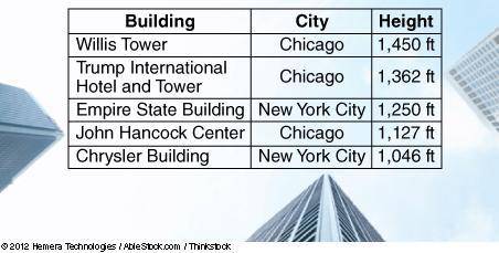 This table shows the heights of some of the tallest buildings in the United States. Use the table t