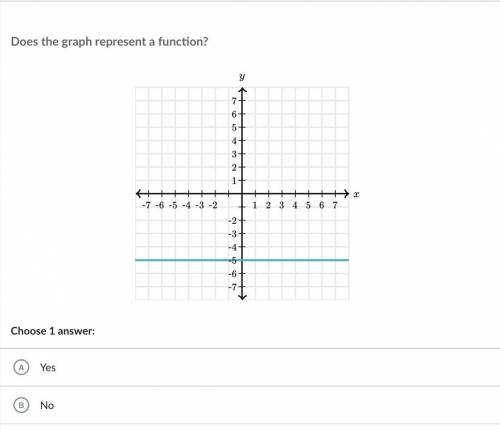 Does the graph represent a function below?