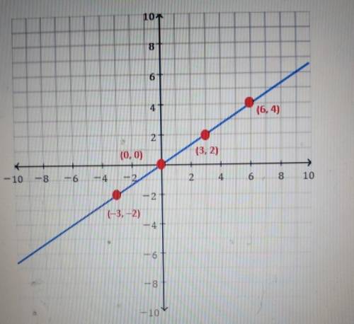 Consider the given graph. which TWO statements are correct?

A) the graph represents y=2/3 xB)the