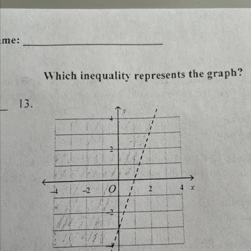 Which inequality represents the graph?