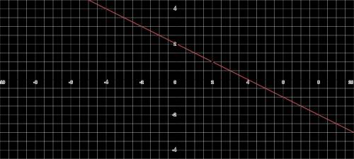 Graph the equation 4x+8y=16 (pls show ur work)