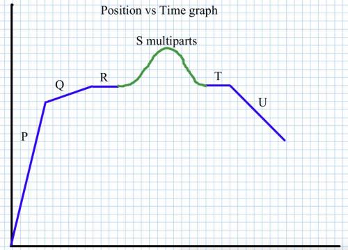 Describe the motion on the position vs time graph below

2. create a velocity vs time graph from t