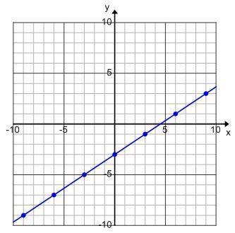 What is the slope of this line?
a.−23
b.−13
c.13
d.23