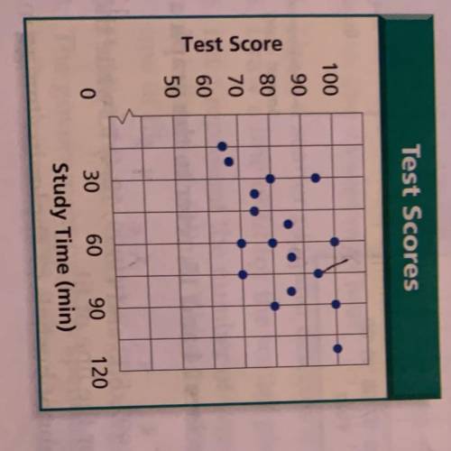 Determine whether each graph shows a positive correlation, a negative

correlation, or no correlat