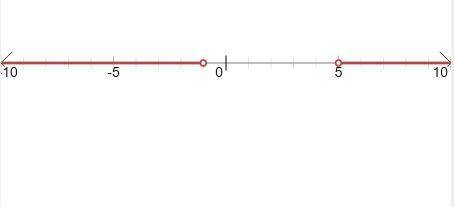 Which of the number line graphs shows the solution set of |x – 2| > 3?